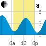 Snake Island tide chart for Tuesday, February 8, 2022