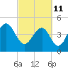 Snake Island tide chart for Friday, March 11, 2022