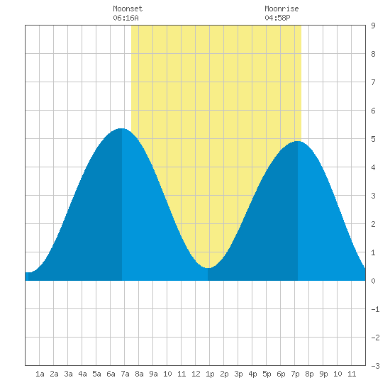 Snake Island tide chart for Tuesday, March 15, 2022