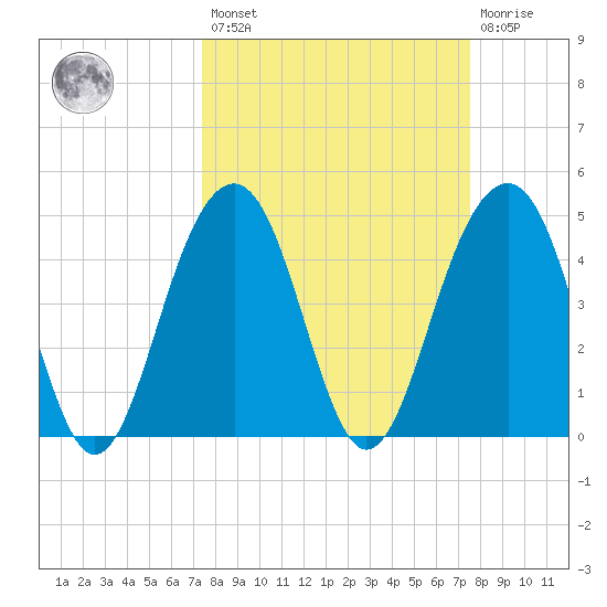 Snake Island tide chart for Friday, March 18, 2022