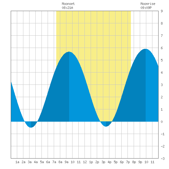 Snake Island tide chart for Saturday, March 19, 2022