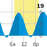 Snake Island tide chart for Saturday, March 19, 2022