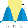 Snake Island tide chart for Tuesday, March 1, 2022