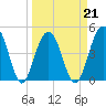 Snake Island tide chart for Monday, March 21, 2022