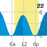 Snake Island tide chart for Tuesday, March 22, 2022