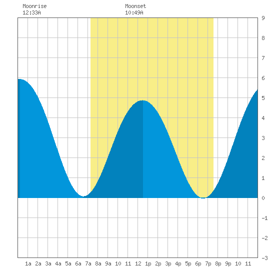 Snake Island tide chart for Wednesday, March 23, 2022