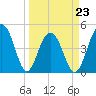 Snake Island tide chart for Wednesday, March 23, 2022