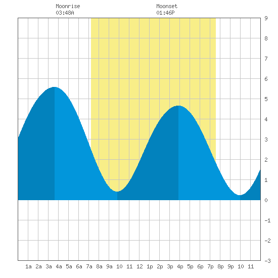 Snake Island tide chart for Saturday, March 26, 2022