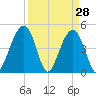 Snake Island tide chart for Monday, March 28, 2022