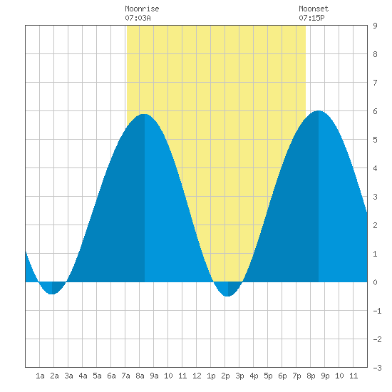 Snake Island tide chart for Thursday, March 31, 2022