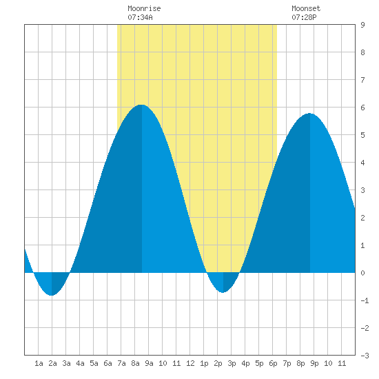 Snake Island tide chart for Thursday, March 3, 2022