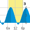 Snake Island tide chart for Thursday, March 3, 2022