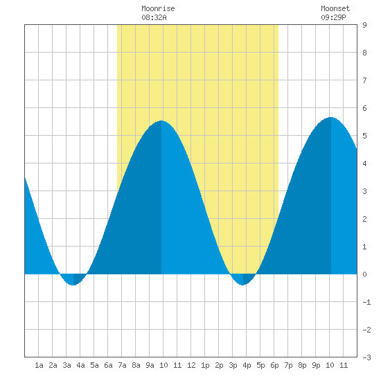 Snake Island tide chart for Saturday, March 5, 2022