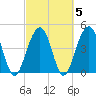 Snake Island tide chart for Saturday, March 5, 2022