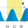 Snake Island tide chart for Sunday, March 6, 2022