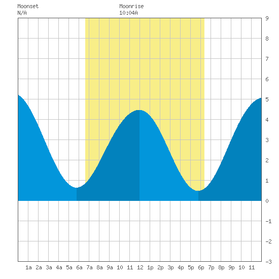 Snake Island tide chart for Tuesday, March 8, 2022