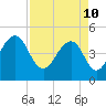 Snake Island tide chart for Sunday, April 10, 2022