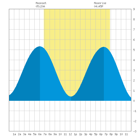 Snake Island tide chart for Wednesday, April 13, 2022