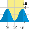 Snake Island tide chart for Wednesday, April 13, 2022