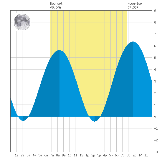 Snake Island tide chart for Saturday, April 16, 2022