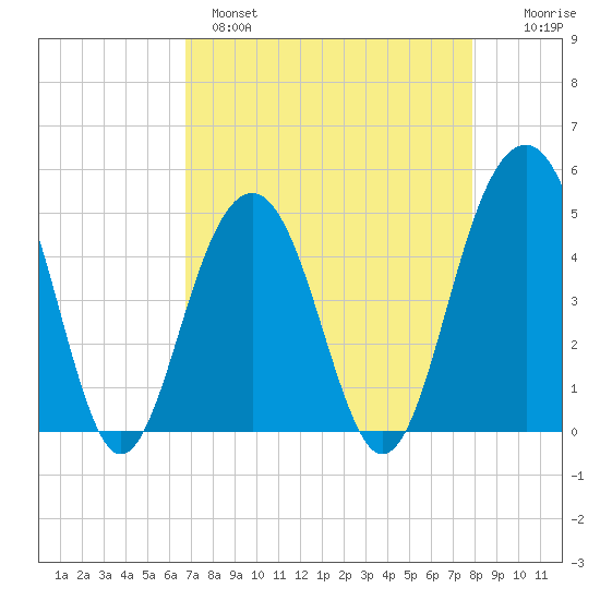 Snake Island tide chart for Monday, April 18, 2022