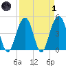 Snake Island tide chart for Friday, April 1, 2022