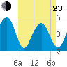 Snake Island tide chart for Saturday, April 23, 2022