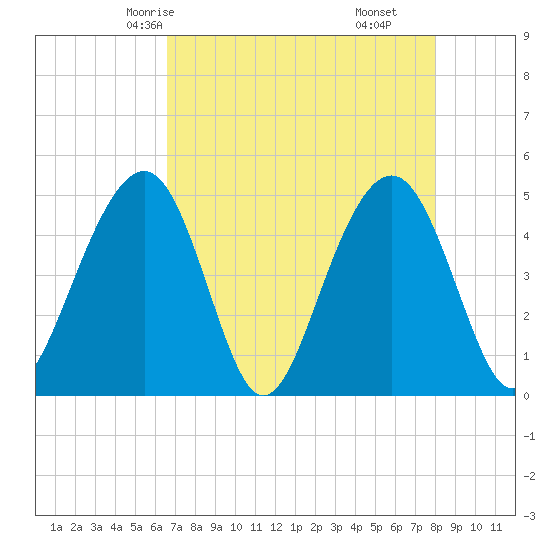Snake Island tide chart for Tuesday, April 26, 2022