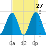 Snake Island tide chart for Wednesday, April 27, 2022