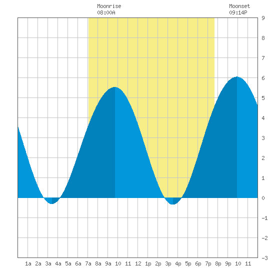 Snake Island tide chart for Saturday, April 2, 2022