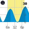Snake Island tide chart for Saturday, April 30, 2022