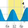 Snake Island tide chart for Monday, April 4, 2022