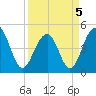 Snake Island tide chart for Tuesday, April 5, 2022