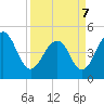Snake Island tide chart for Thursday, April 7, 2022