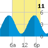 Snake Island tide chart for Wednesday, May 11, 2022