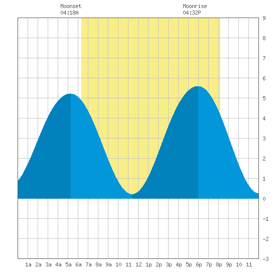 Snake Island tide chart for Thursday, May 12, 2022
