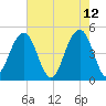 Snake Island tide chart for Thursday, May 12, 2022