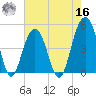 Snake Island tide chart for Monday, May 16, 2022