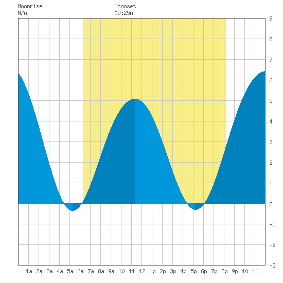 Snake Island tide chart for Thursday, May 19, 2022