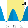 Snake Island tide chart for Thursday, May 19, 2022