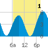 Snake Island tide chart for Sunday, May 1, 2022
