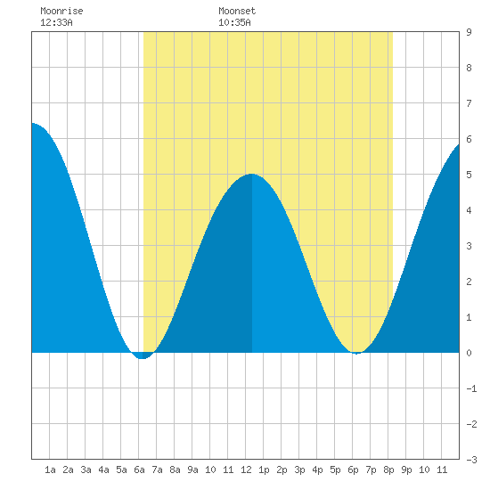 Snake Island tide chart for Friday, May 20, 2022