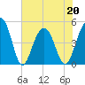 Snake Island tide chart for Friday, May 20, 2022