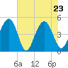 Snake Island tide chart for Monday, May 23, 2022