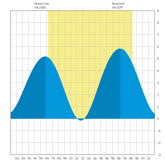 Snake Island tide chart for Thursday, May 26, 2022