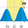 Snake Island tide chart for Thursday, May 26, 2022