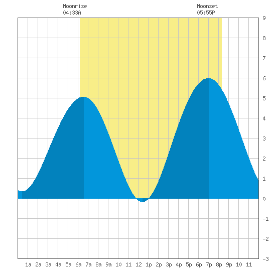 Snake Island tide chart for Friday, May 27, 2022