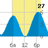 Snake Island tide chart for Friday, May 27, 2022
