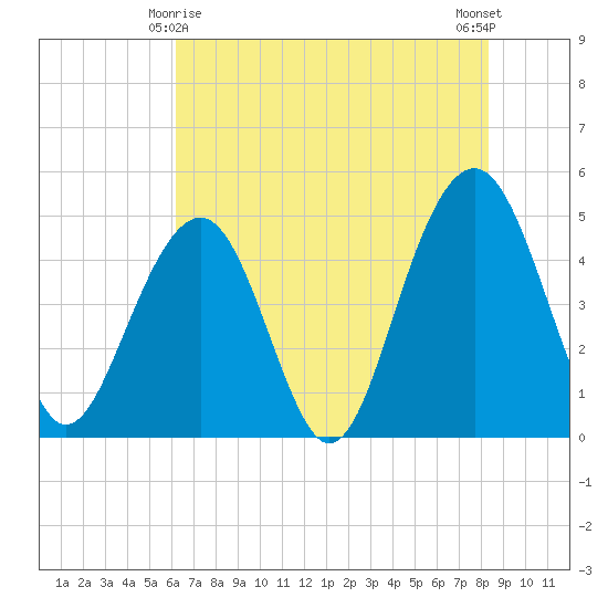 Snake Island tide chart for Saturday, May 28, 2022