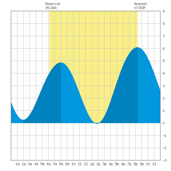 Snake Island tide chart for Sunday, May 29, 2022
